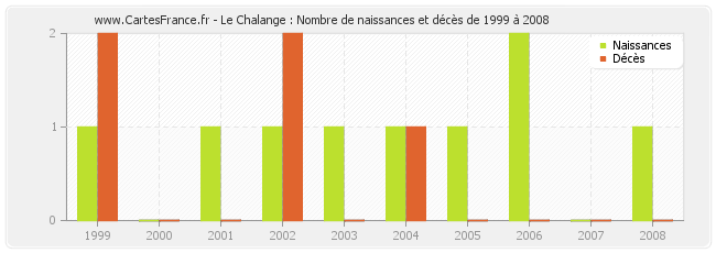 Le Chalange : Nombre de naissances et décès de 1999 à 2008